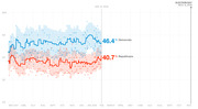 Line chart tracking generic congressional ballot polling from May 2017 to Election Day Nov. 6, 2018, showing Democrats at 46.4% and Republicans at 40.7% as of Jan. 31, 2018.