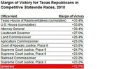 Table showing margin of victory for Texas Republicans in competitive statewide races in 2010, with Governor highlighted at the bottom with the smallest margin of +12.7%.