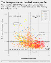 Scatter plot showing 2016 GOP primary county winners by white socioeconomic status and 2012 Romney vote share, divided into four quadrants.
