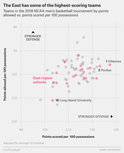 Scatter plot showing 2018 NCAA men's basketball tournament teams by points scored vs. points allowed per 100 possessions, with East region schools highlighted in pink.