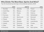 Table ranking the top 10 countries by servings of beer, spirits, and wine consumed per person in 2010, with Namibia leading beer, Grenada leading spirits, and France leading wine.