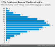 Horizontal bar chart showing the projected win distribution for the 2014 Baltimore Ravens, with probabilities for each possible win total from 0 to 16.