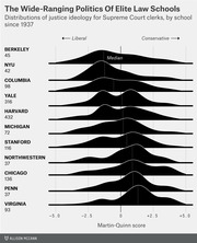 Ridge/density plot showing distributions of justice ideology (Martin-Quinn score) for Supreme Court clerks by elite law school since 1937, ranging from liberal to conservative.