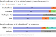 Stacked bar chart showing racial breakdown of 2016 political reporting teams and editorial staff by newsroom, with percentages for White, African American, Latino, and Asian staff.