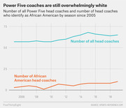 Line chart showing the number of all Power Five head coaches versus African American head coaches by season from 2005 to 2019, illustrating a persistent racial gap.