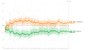 Line chart showing presidential approval and disapproval ratings over time from January 2023 to May 2023 Day 875, with disapproval at 52.9% and approval at 42.3%.