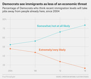 Line chart showing the percentage of Democrats who think recent immigration levels will take jobs away from people already here, from 2004 to 2016, split by extremely/very likely and somewhat/not at all likely.