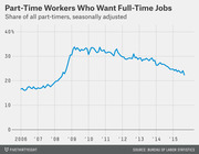 Line chart showing the share of part-time workers who want full-time jobs, seasonally adjusted, from 2006 to 2015, peaking around 34% in 2009-2010 and declining to about 23% by 2015.