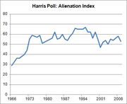 Line chart showing the Harris Poll Alienation Index from 1966 to 2008, peaking around 1994 near 65 and declining thereafter.