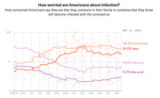 Line chart showing how concerned Americans are about coronavirus infection from February to May 2020, with four levels: Somewhat (36.3%), Very (31.7%), Not very (19.8%), and Not at all (11.7%).