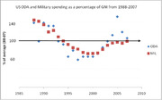 Scatter plot showing US ODA and military spending as a percentage of GNI average from 1988 to 2007, with ODA in blue diamonds and MIL in red squares.