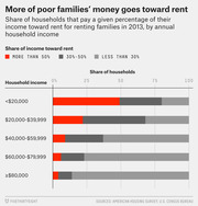 Stacked horizontal bar chart showing share of renting households by income bracket that pay more than 50%, 30-50%, or less than 30% of income toward rent in 2013.