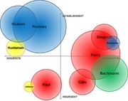 Bubble chart plotting Republican presidential candidates on axes of Moderate vs Conservative and Establishment vs Insurgent, with bubble size indicating relative support.