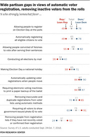 Dot plot showing partisan gaps between Republicans and Democrats on views of automatic voter registration and removing inactive voters, based on a 2018 Pew Research survey.
