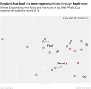 Soccer pitch diagram showing locations where England won fouls and free kicks in 2018 World Cup matches through the round of 16, with dots marking fouls and penalties.