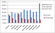 Bar chart comparing 2005 election returns for Karroubi and Ahmadinejad in provinces that Karroubi won, showing Karroubi leading in all listed provinces.