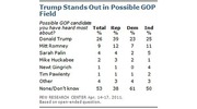 Table showing which possible GOP candidates Americans have heard most about, broken down by Total, Republican, Democrat, and Independent, with Trump leading at 26%.