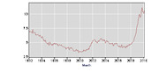 Line chart showing a data series by month from 1992 to 2010, with values ranging roughly from 2.5 to above 10, showing a sharp spike around 2009-2010.