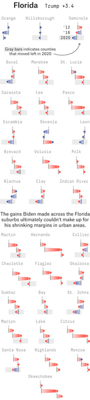 Small multiples chart showing vote shift by Florida county across 2012, 2016, and 2020 elections, with gray bars indicating counties that moved left in 2020, overall result Trump +3.4