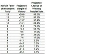 Table showing projected margin of victory and chance of winning popular vote for incumbent party based on number of keys in favor, ranging from 0 to 13.