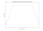 Line chart showing hop distribution vs beam location in meters for 100 bins across 1000 simulations of 10 million jumps each, with a flat top between 0.2 and 0.8.