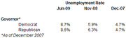 Table comparing unemployment rates in June 2009, November 2008, and December 2007 for states with Democratic vs Republican governors.