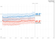 Line chart showing Democratic and Republican generic ballot polling averages from April 2019 to Election Day Nov. 3, 2020, with Democrats at 48.9% and Republicans at 41.2% as of April 2, 2020.