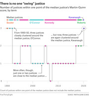 Step chart showing the number of Supreme Court justices within one point of the median justice's Martin-Quinn score by term from 1990 to 2020, with median justices labeled.