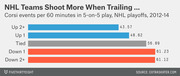 Horizontal bar chart showing Corsi events per 60 minutes in 5-on-5 NHL playoff play from 2012-14, broken down by score state from Up 2+ to Down 2+.