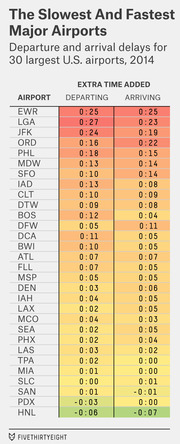Color-coded table showing departure and arrival delay times for the 30 largest U.S. airports in 2014, ranked from slowest to fastest.