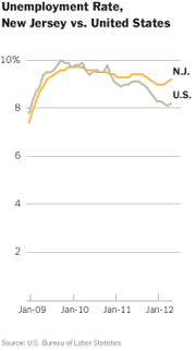 Line chart comparing unemployment rates in New Jersey versus the United States from January 2009 to January 2012, showing NJ consistently higher than the US average.