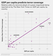 Scatter plot showing relative odds of NYT terror attack coverage vs GDP per capita by country, with a positive trend line and labeled points for Saudi Arabia, Lebanon, France, and the U.S.