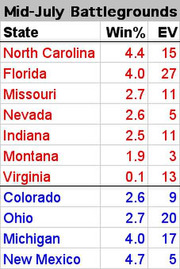 Mid-July battleground states table showing Win percentage and Electoral Votes for states colored red or blue, from FiveThirtyEight.