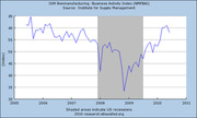 Line chart of ISM Nonmanufacturing Business Activity Index (NMFBAI) from 2005 to 2011, with shaded area indicating the US recession period around 2008-2009.