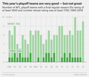 Bar chart showing the number of NFL playoff teams with Elo ratings of at least 1600 and at least 1700 from 1990 to 2018.
