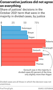 Horizontal bar chart showing share of justices' decisions in the majority in divided cases during the October 2021 SCOTUS term, by justice, colored by ideology.