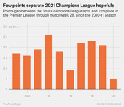 Bar chart showing the points gap between the final Champions League spot and 11th place in the Premier League through matchweek 28, from 2010-11 to 2020-21 season.