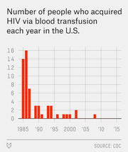 Bar chart showing the number of people who acquired HIV via blood transfusion each year in the U.S. from 1985 to 2015, peaking around 1985-1986.
