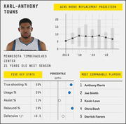 FiveThirtyEight player card for Karl-Anthony Towns showing wins above replacement projection, five key stats with percentile indicators, and most comparable NBA players.