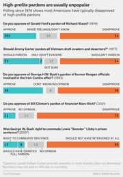 Stacked bar charts showing public approval vs disapproval polling data for five high-profile presidential pardons from 1974 to 2007, demonstrating most were unpopular.