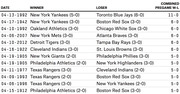 Table of early-season MLB games with highest combined pregame win-loss records, showing date, winner, loser, and combined pregame W-L from 1905 to 2012.