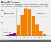 Bar chart showing the distribution of height gaps in centimeters between men and women among 12,502 U.K. couples with babies born in 2000, titled Height Of Romance.