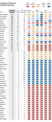 Table showing a sample of Electoral College projections for US states with standard deviation, average rating, FTE odds, and forecasts from multiple outlets including RCP, Washington Post, Pollster, CBS News, and NPR.