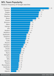 Horizontal bar chart showing NFL team popularity ranked by relative frequency of Google searches, with Cowboys highest at 2.39 and Jaguars lowest at 0.34.