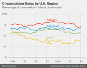 Line chart showing circumcision rates by U.S. region (Midwest, Northeast, South, West) as a percentage of male newborn infants from 1980 to 2010.