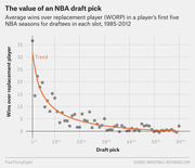 Scatter plot with trend curve showing average wins over replacement player (WORP) by NBA draft pick slot from 1st to 60th, based on 1985-2012 data.