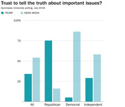 Grouped bar chart comparing trust in Trump vs. news media to tell the truth about important issues, by political affiliation, from Quinnipiac University polling July 2018.