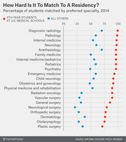 Dot plot comparing percentage of 4th-year U.S. medical students versus all others matched to residency by preferred specialty in 2014, across 21 specialties.