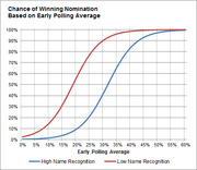 S-curve chart showing chance of winning nomination based on early polling average for candidates with high vs low name recognition.