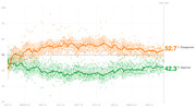 Line chart showing presidential approval and disapproval ratings over time from January 2023 to May 2023 day 539, with disapproval at 52.7% and approval at 42.3%.